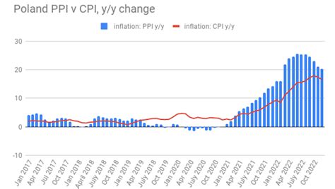 Bne Intellinews Polish Ppi Inflation Eases To Y Y In December