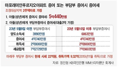 아파트 배우자에게 일부 지분을 증여할 경우 증여세 취득세 종합부동산세 종합부동산세 신고방법 이월과세부부간 공동명의 주택면제한도