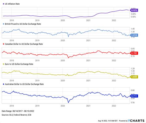 7 Best Asset Classes To Hedge Against Inflation Ycharts