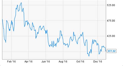 Why Chipotle Stock Tumbled 21% in 2016 | Fox Business