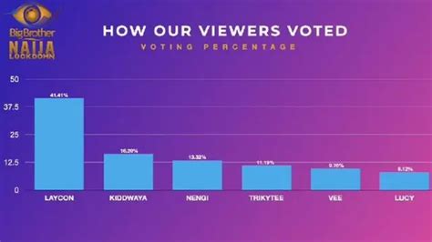 Bbnaija How Fans Vote Lucy Comot Big Brother Naija Lockdown Season