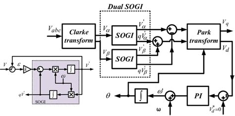 Block Diagram Of Dual Second Order Generalized Integrator Phase Locked Download Scientific