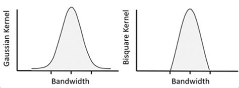 How Multiscale Geographically Weighted Regression Mgwr Worksarcgis