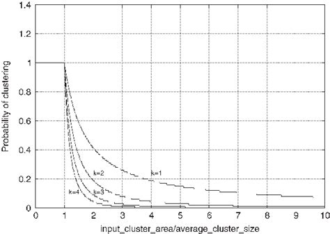 Probabilistic Cluster Size Control Curves Download Scientific Diagram