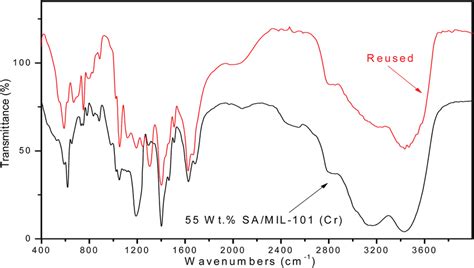 Ft Ir Spectra Of Fresh And Recovered Sulfamic Acid Mil Cr