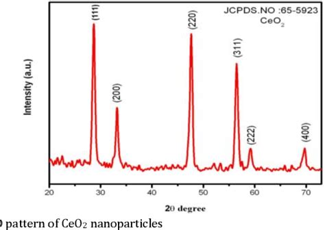 Figure 1 From Synthesis And Characterization Of Pure And Gd Doped Ceo 2