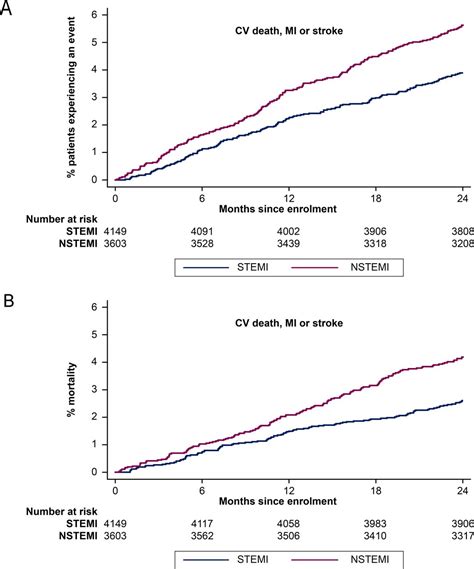 Comparing The Long Term Outcomes In Chronic Coronary Syndrome Patients