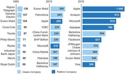 The Ten Most Valuable Companies From 1995 To 2018 By Market