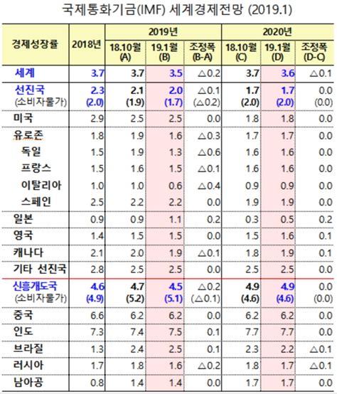 IMF 올해 세계경제 성장률 3 73 5 수정 전망 By 뉴스핌