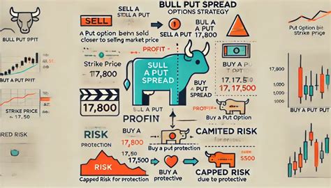 Bull Put Spread Strategy A Simple Way To Profit In Bullish Markets