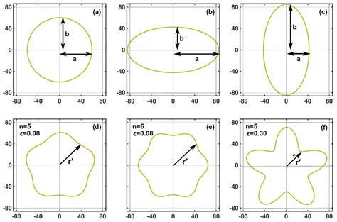 A F Representative Plots Of Nano Sphere Oblate Prolate Pentagon