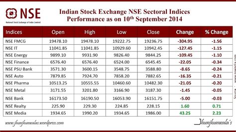 Stock Market Indexes List - Index Choices