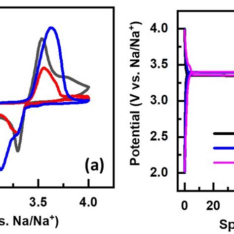 A Cv Curves And B Galvanostatic Charge Discharge Curves Of The Ctab1 Download Scientific