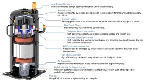 New Generation Enhanced Vapor Injection Evi Scroll Compressor Ice