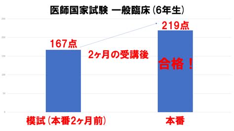 【医学部生専門予備校】medicine 東大卒医師による進級試験・cbt・国試対策