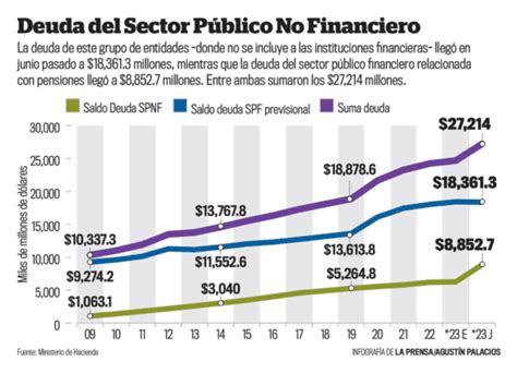 Deuda P Blica Total De El Salvador Equivale Al Del Pib La