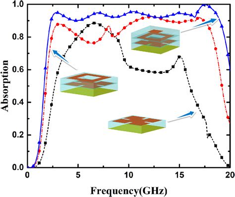 An Ultra Wideband Polarization Insensitive Metamaterial Absorber Based