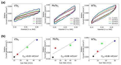 Basal Plane Catalytic Activity Of Layered Metallic Transition Metal