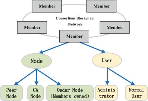 Consortium Blockchain Network Architecture Model Download Scientific Diagram