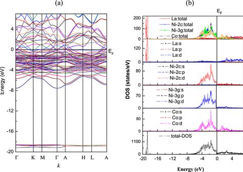 A Energy Bands Along High Symmetry Directions Of First Bz Of