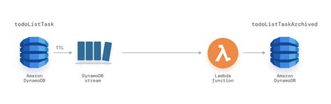 Aws Databases Dynamodb Vs Document Db