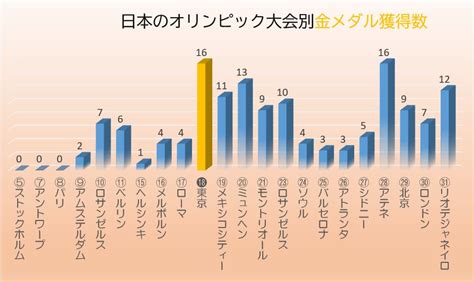 【グラフで見よう！】日本の五輪オリンピック大会別メダル獲得数推移と予想一覧まとめ オレンジ7