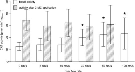 Activity of CAT μ mol min mg PROT measured in carp Cyprinus