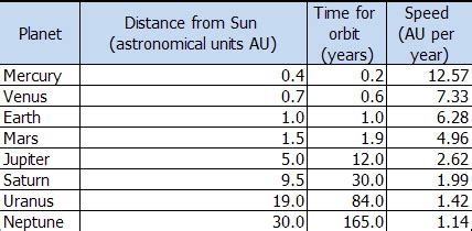 Rita's Science Blog: 1.33 use the relationship between orbital speed, orbital radius and time period