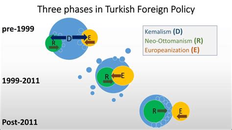 Phases In Turkish Foreign Policy Based On The Relations Between