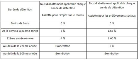 Tout Savoir Sur La Plus Value Immobili Re Actus Immobili Res Ile De