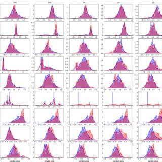 Histograms And D Kernel Density Estimation Kde Plots For Both