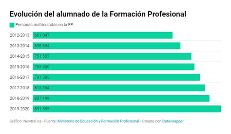 El Senado Aprueba Definitivamente La Ley De Formaci N Profesional Fp