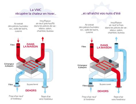 Vmc Double Flux Vmc France