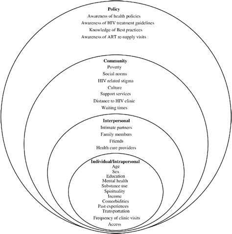 An Adapted Socio Ecological Framework An Adapted Socio Ecological Download Scientific Diagram