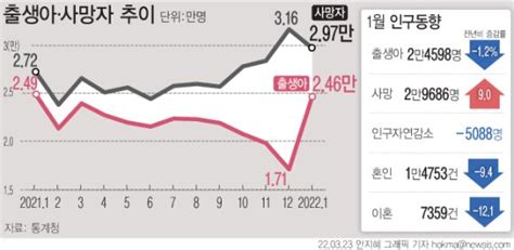 1월 출생아·혼인 역대 최소인구 자연감소 27개월째 파이낸셜뉴스