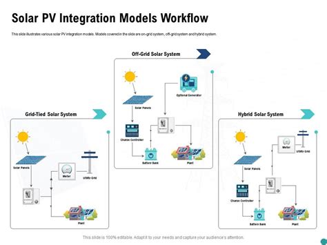 Solar Pv Integration Models Workflow System Ppt Powerpoint Presentation