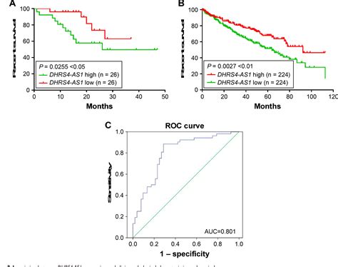 Figure From The Downregulated Long Noncoding Rna Dhrs As Is