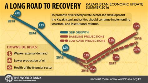 Kazakhstan: A Long Road to Recovery