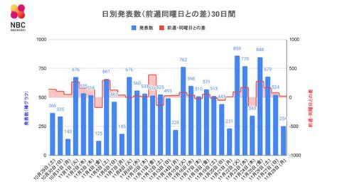 【長崎】254人が新型コロナ陽性 前週・同一曜日 ＋23人 ニュース Nbc長崎放送