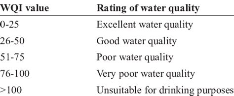 Water Quality Rating As Per The Weight Arithmetic Water Quality Index