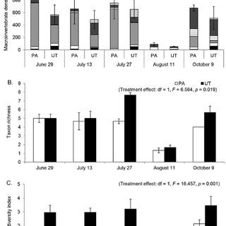 Mean Se Macroinvertebrate Density A And Taxon Richness And