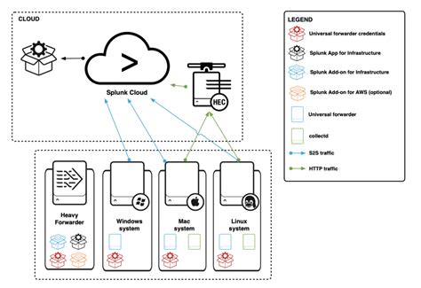 Install The Splunk App For Infrastructure In A Splunk Cloud Deployment Splunk Documentation