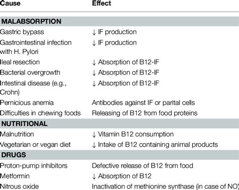 Vitamin B Deficiency Diseases