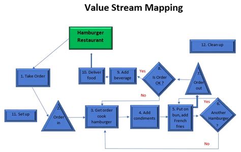 Value Stream Mapping Solution Value Stream Mapping Process Map Images