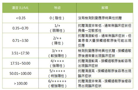 過敏問題嚴重需要做慢性過敏原檢測嗎拿到過敏原檢測報告該怎麼看