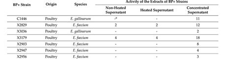 The number of C. perfringens isolates to which the supernatants of 18 ...