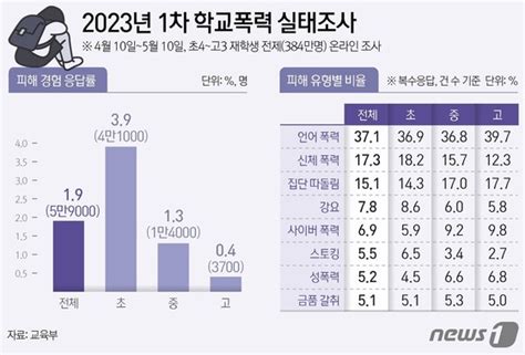 그래픽 2023년 1차 학교폭력 실태조사