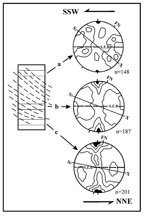 Quartz C Axes Fabric From A Ductile Shear Zone From Shear Zone Boundary