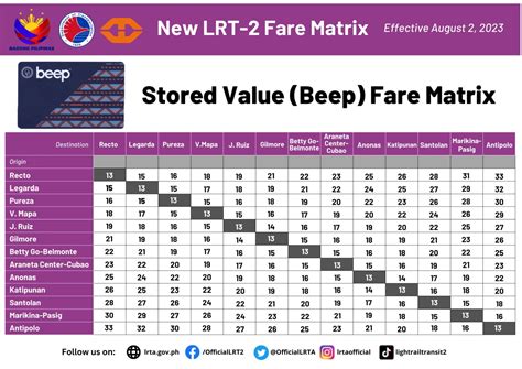 New Lrt Fare Matrix Revealed To Go Into Effect On August