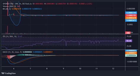 SPONGE SPONGE USD Potential Riding The Ripple At 0 000035